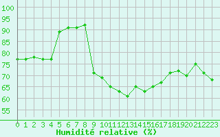 Courbe de l'humidit relative pour Biarritz (64)