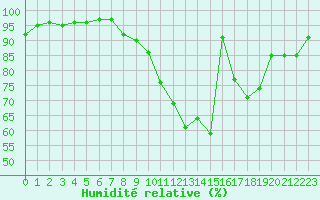 Courbe de l'humidit relative pour Toussus-le-Noble (78)