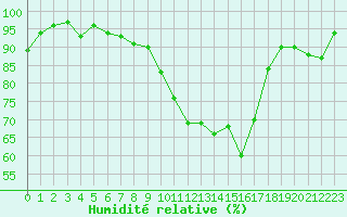 Courbe de l'humidit relative pour Clermont de l'Oise (60)