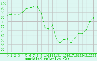 Courbe de l'humidit relative pour La Roche-sur-Yon (85)