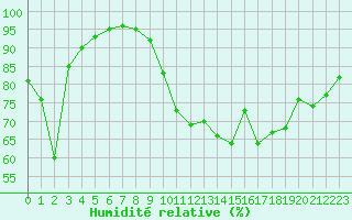 Courbe de l'humidit relative pour Leign-les-Bois (86)
