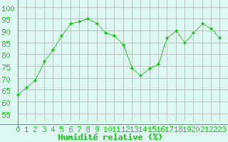 Courbe de l'humidit relative pour Caen (14)
