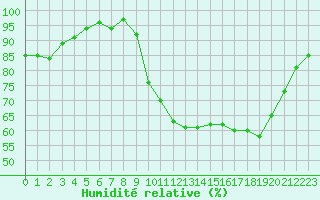 Courbe de l'humidit relative pour Dax (40)