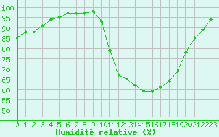 Courbe de l'humidit relative pour Vannes-Sn (56)