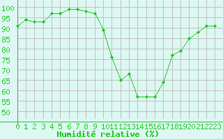 Courbe de l'humidit relative pour Mende - Chabrits (48)
