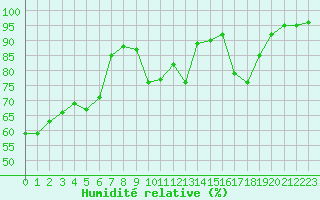 Courbe de l'humidit relative pour Carpentras (84)