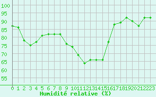 Courbe de l'humidit relative pour Eu (76)
