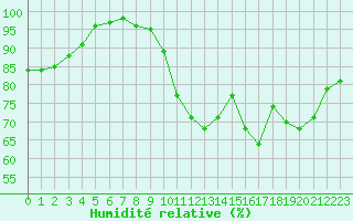 Courbe de l'humidit relative pour Avord (18)