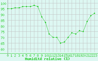 Courbe de l'humidit relative pour Estres-la-Campagne (14)