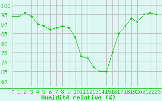 Courbe de l'humidit relative pour Saint-Paul-lez-Durance (13)