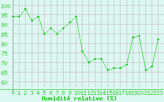 Courbe de l'humidit relative pour Recoubeau (26)