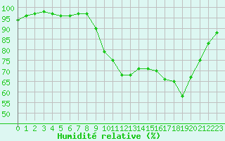 Courbe de l'humidit relative pour Rochefort Saint-Agnant (17)