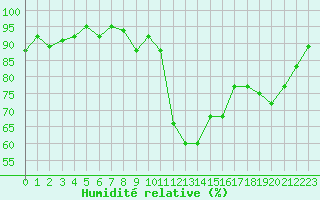 Courbe de l'humidit relative pour La Beaume (05)