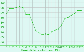 Courbe de l'humidit relative pour Cap Pertusato (2A)