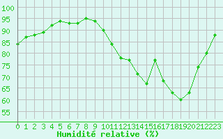 Courbe de l'humidit relative pour Woluwe-Saint-Pierre (Be)