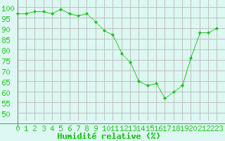 Courbe de l'humidit relative pour Pau (64)