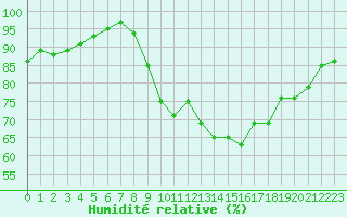 Courbe de l'humidit relative pour Dijon / Longvic (21)