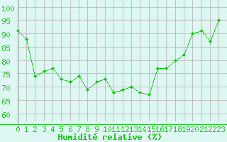 Courbe de l'humidit relative pour Cap Corse (2B)