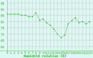 Courbe de l'humidit relative pour Hohrod (68)