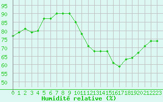 Courbe de l'humidit relative pour Lans-en-Vercors - Les Allires (38)