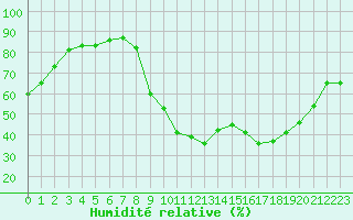 Courbe de l'humidit relative pour Saint-Julien-en-Quint (26)