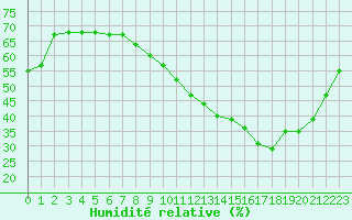 Courbe de l'humidit relative pour Poitiers (86)