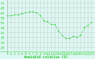 Courbe de l'humidit relative pour Trappes (78)
