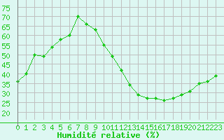 Courbe de l'humidit relative pour Ciudad Real (Esp)