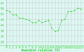 Courbe de l'humidit relative pour Saint-Vran (05)