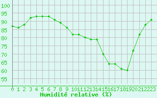 Courbe de l'humidit relative pour Corny-sur-Moselle (57)