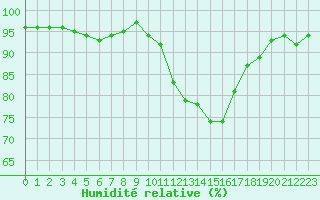 Courbe de l'humidit relative pour Albi (81)