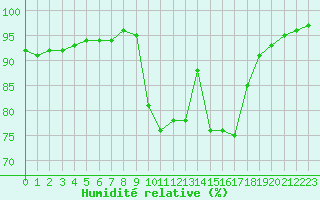 Courbe de l'humidit relative pour Cognac (16)