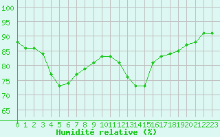 Courbe de l'humidit relative pour Luc-sur-Orbieu (11)