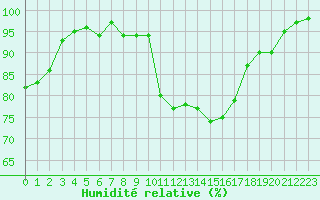 Courbe de l'humidit relative pour Deauville (14)