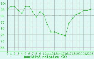 Courbe de l'humidit relative pour Biarritz (64)
