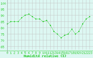 Courbe de l'humidit relative pour Brigueuil (16)