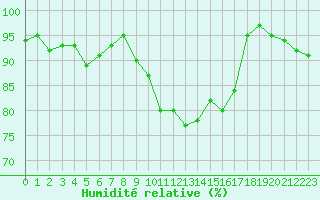 Courbe de l'humidit relative pour Belfort-Dorans (90)