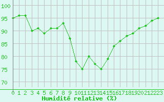 Courbe de l'humidit relative pour Bastia (2B)