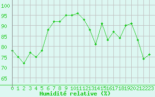 Courbe de l'humidit relative pour La Lande-sur-Eure (61)