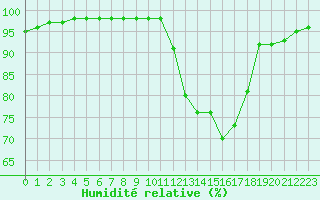 Courbe de l'humidit relative pour Agen (47)