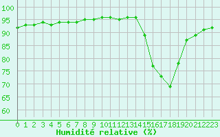 Courbe de l'humidit relative pour La Poblachuela (Esp)