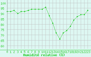 Courbe de l'humidit relative pour Gurande (44)