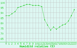 Courbe de l'humidit relative pour Saint-Germain-le-Guillaume (53)