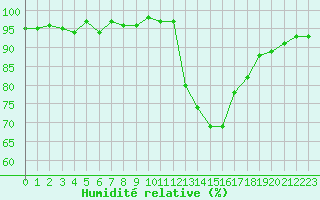 Courbe de l'humidit relative pour Nonaville (16)