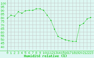 Courbe de l'humidit relative pour Gurande (44)