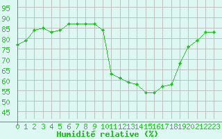 Courbe de l'humidit relative pour Boulaide (Lux)