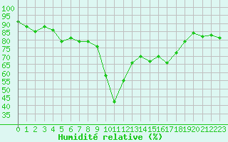 Courbe de l'humidit relative pour Ajaccio - Campo dell'Oro (2A)