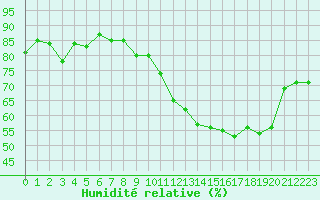 Courbe de l'humidit relative pour Abbeville (80)