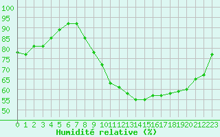 Courbe de l'humidit relative pour Tours (37)