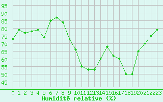 Courbe de l'humidit relative pour Cannes (06)